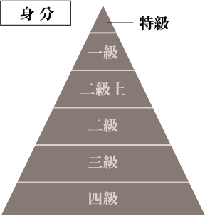 身分の図